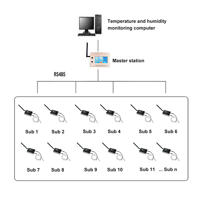 Temperature Humidity Monitoring System